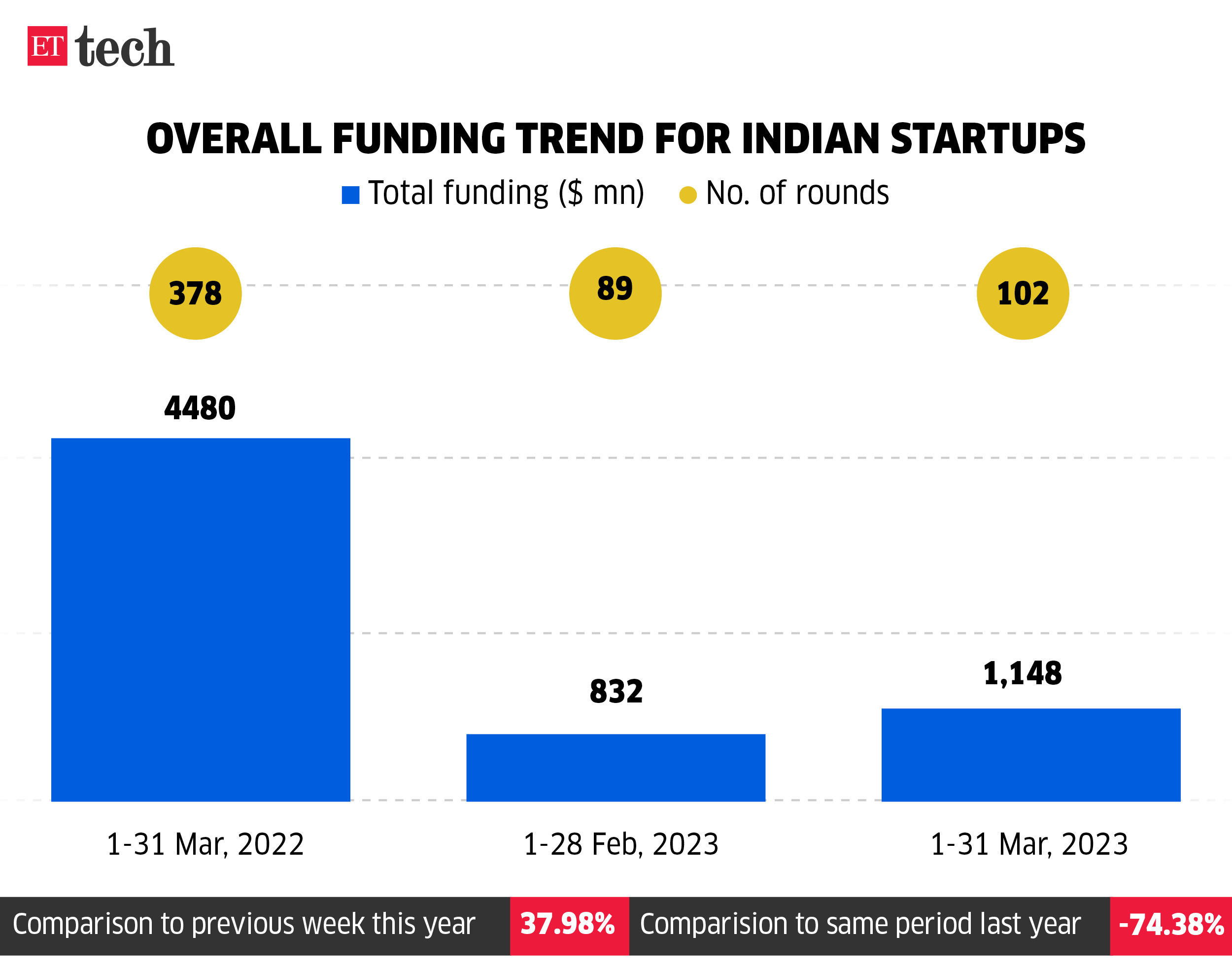 Overall funding trend across Indian startups_31 Mar, 2023_ETTECH (1)